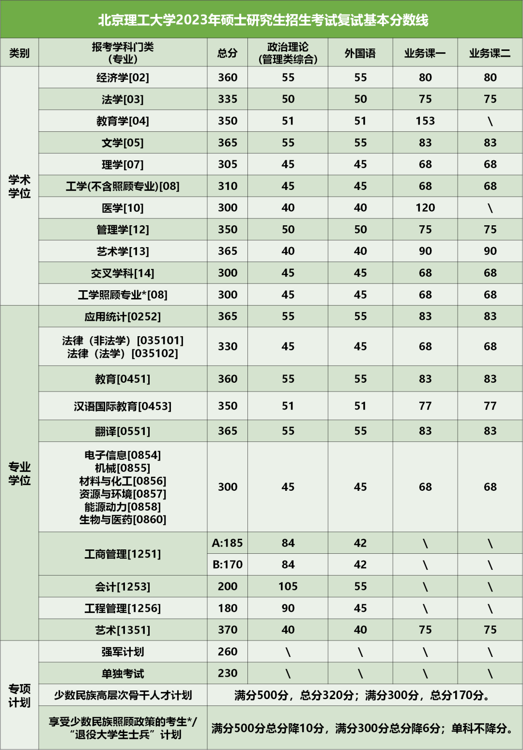 2024年北京理工大学研讨生分数线一览表（含2023年积年）