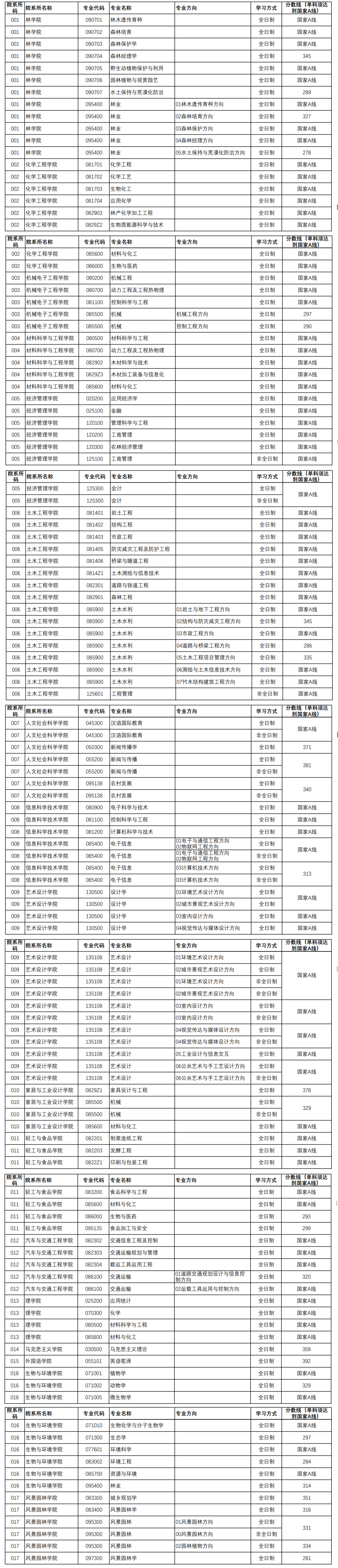 2024年南京林业大学研讨生分数线一览表（含2023年积年）