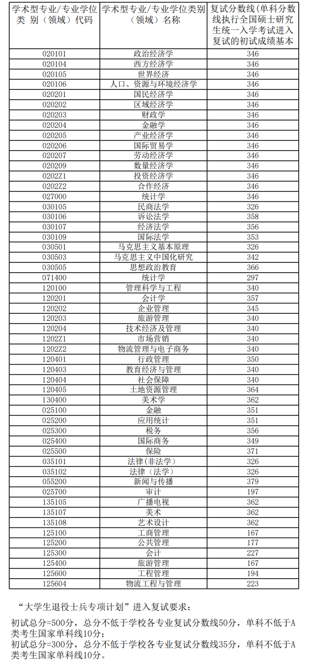 2024年安徽财经大学研讨生分数线一览表（含2023年积年）