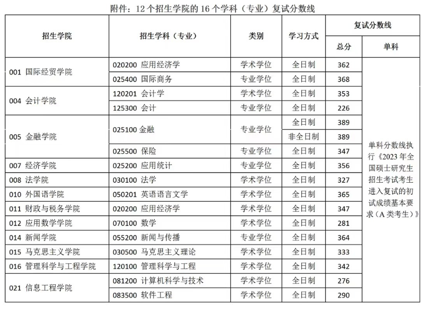 2024年南京财经大学研讨生分数线一览表（含2023年积年）