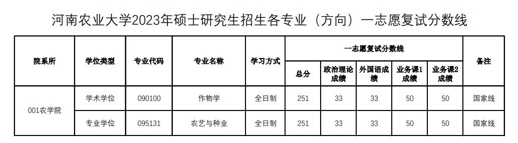 2024年河南农业大学研讨生分数线一览表（含2023年积年）