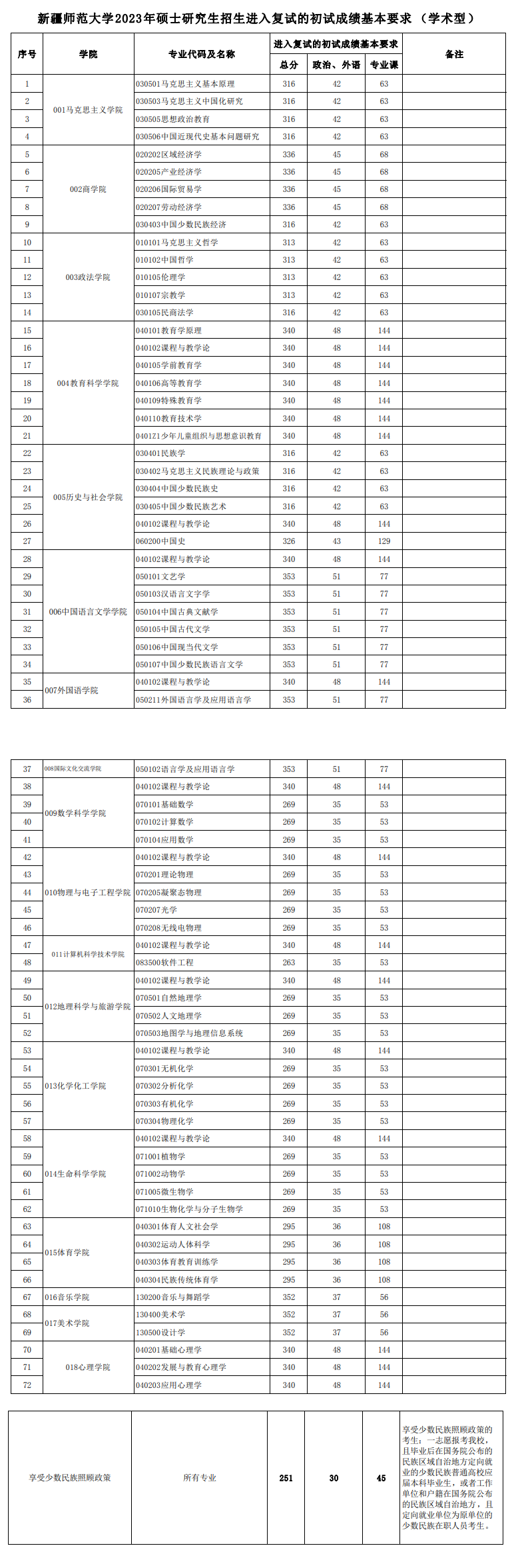 2024年新疆师范大学研讨生分数线一览表(含2023年积年)