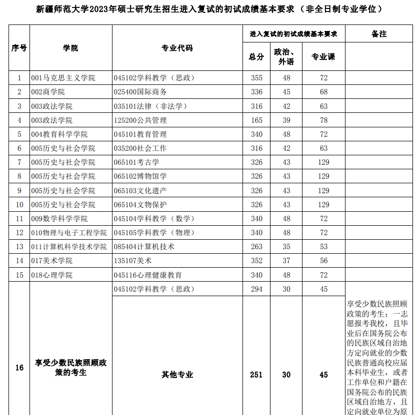 2024年新疆师范大学研讨生分数线一览表(含2023年积年)