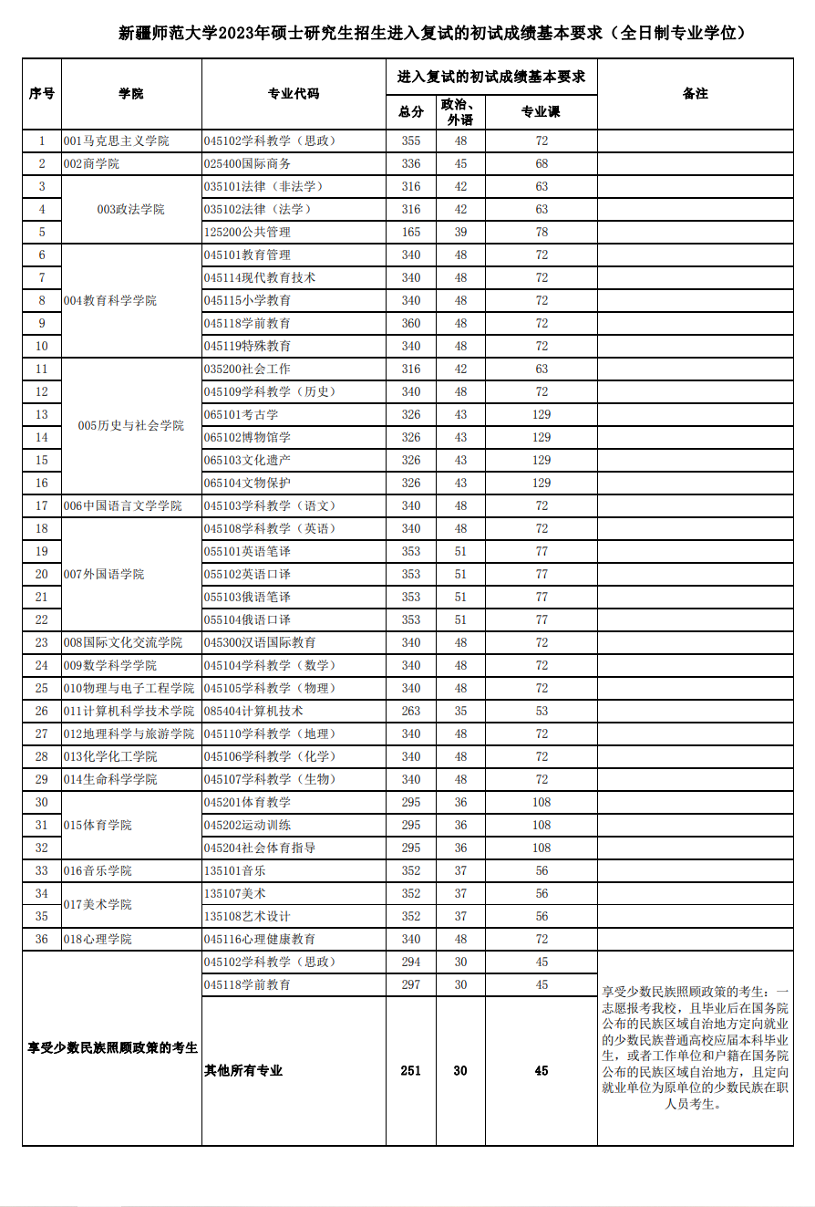 2024年新疆师范大学研讨生分数线一览表(含2023年积年)