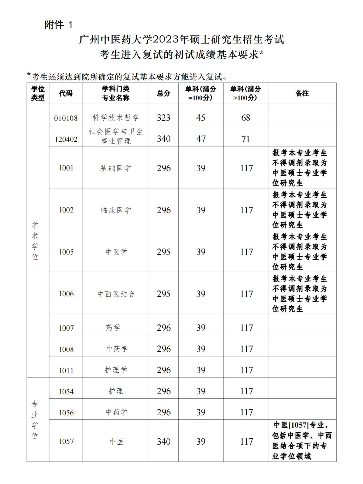 2024年广州西医药大学研讨生分数线一览表（含2023年积年）