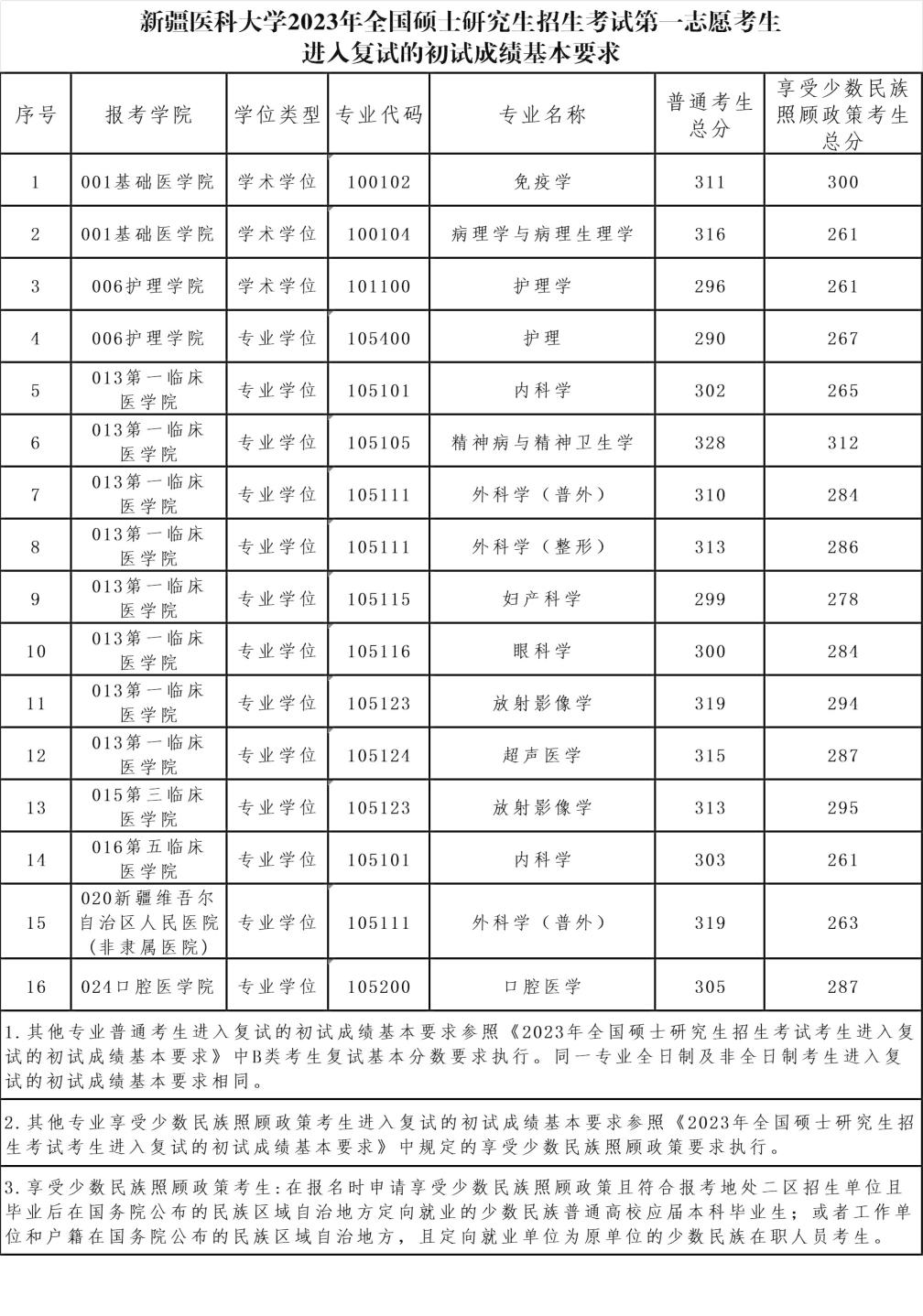 2024年新疆医科大学研讨生分数线一览表(含2023年积年)