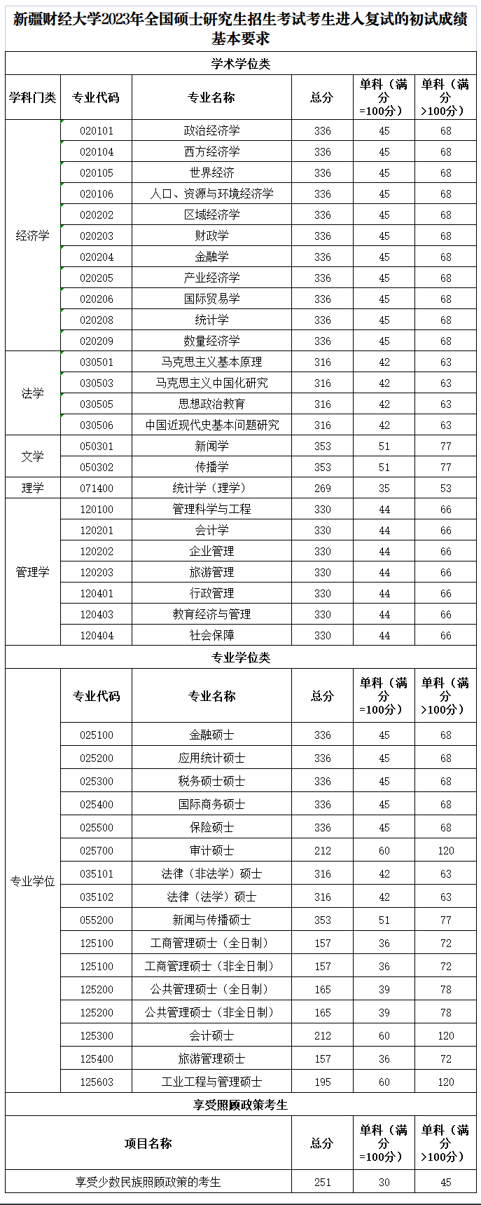 2024年新疆财经大学研讨生分数线一览表（含2023年积年）