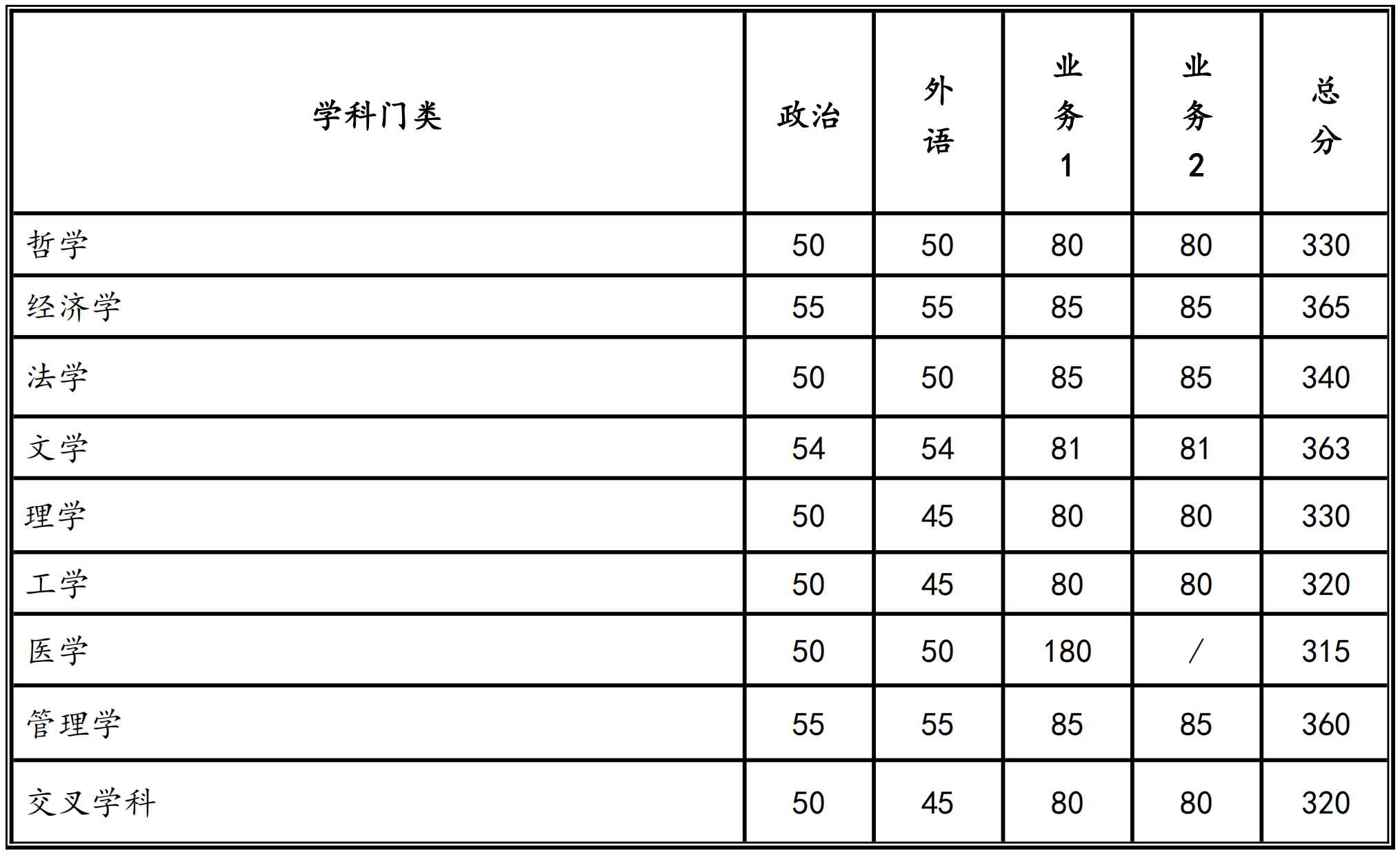 2024年西安交通大学研讨生分数线一览表（含2023年积年）