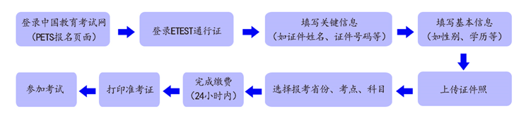 2024年上半年天下英语品级测验报名时辰是甚么时辰？