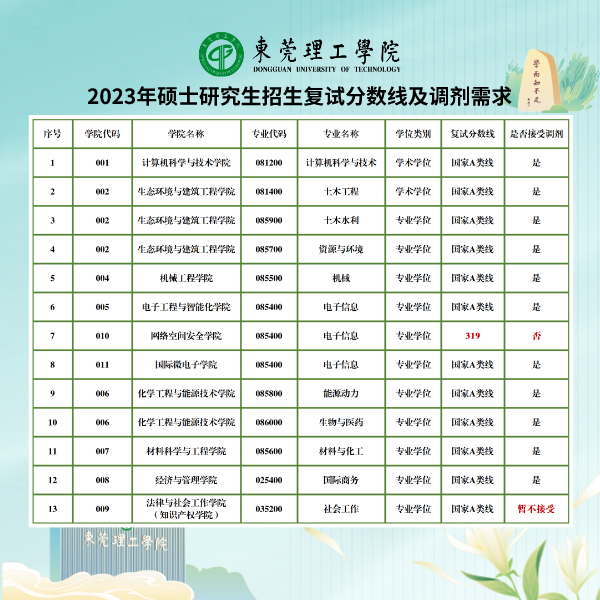 2024年东莞理工学院研讨生分数线一览表（含2023年积年）