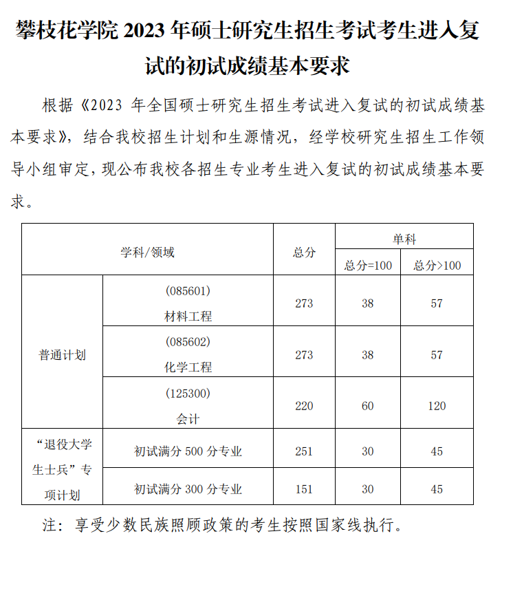 2024年攀枝花学院研讨生分数线一览表（含2023年积年）