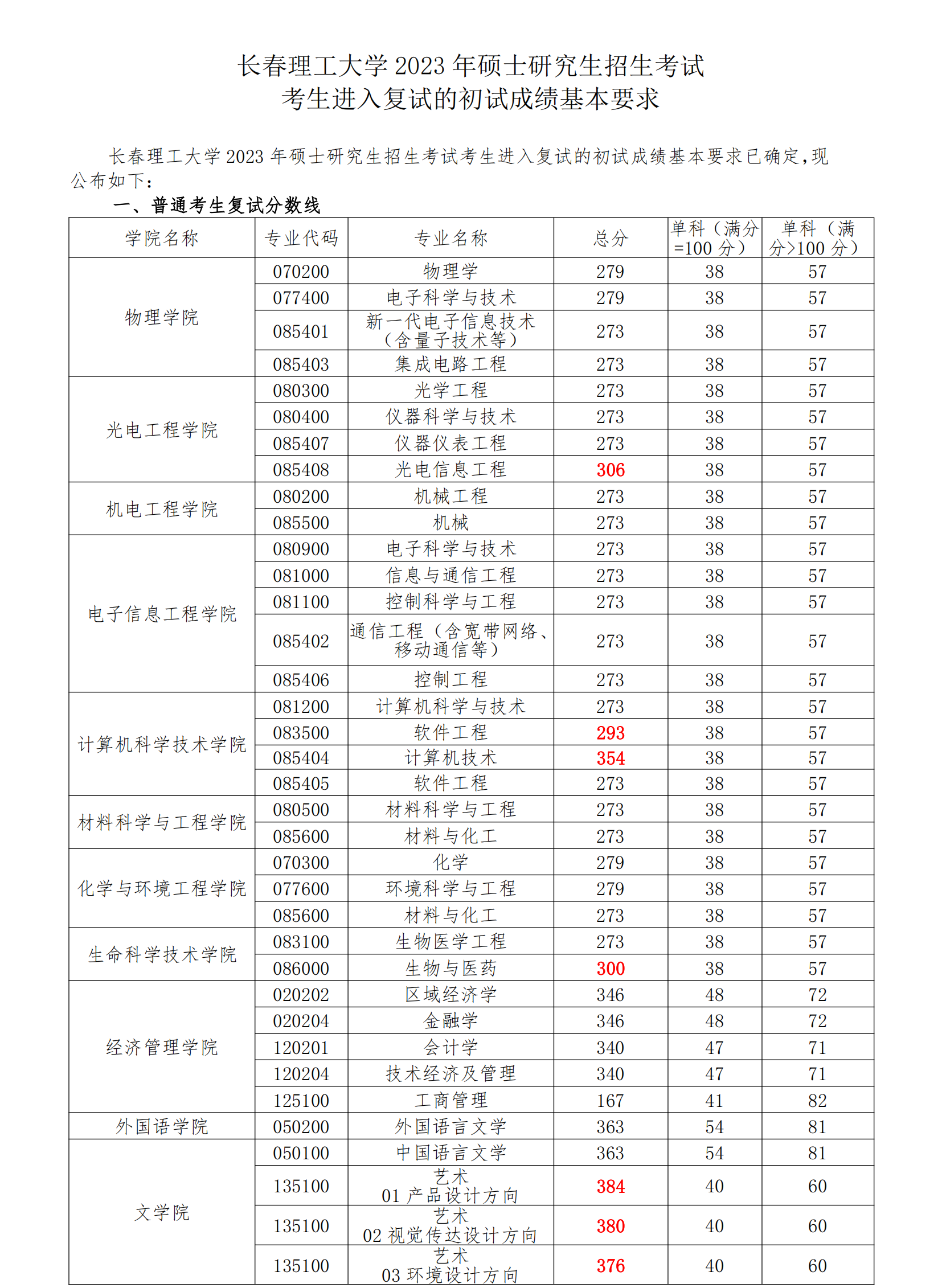 2024年长春理工大学研讨生分数线一览表（含2023年积年）