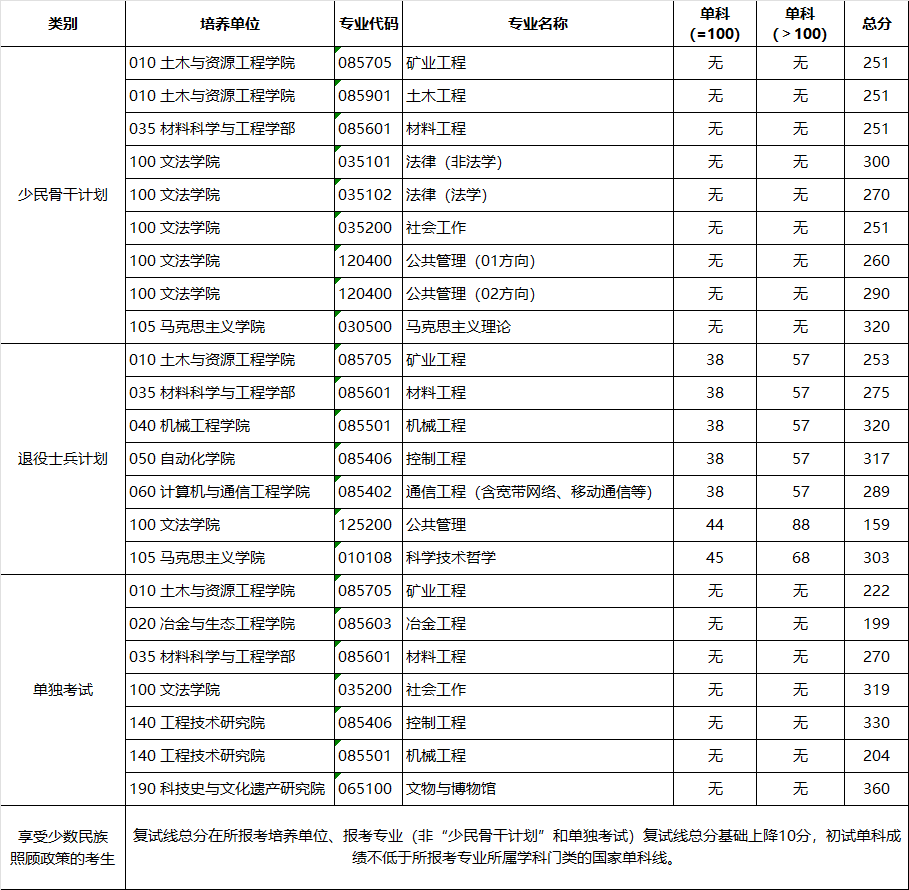 2024年北京科技大学研讨生分数线一览表(含2023年积年)