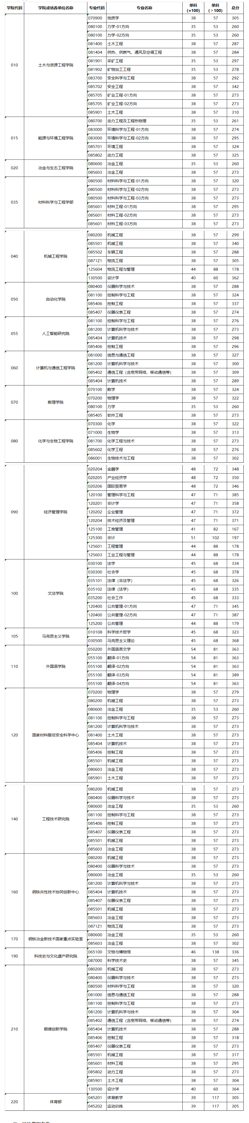 2024年北京科技大学研讨生分数线一览表(含2023年积年)