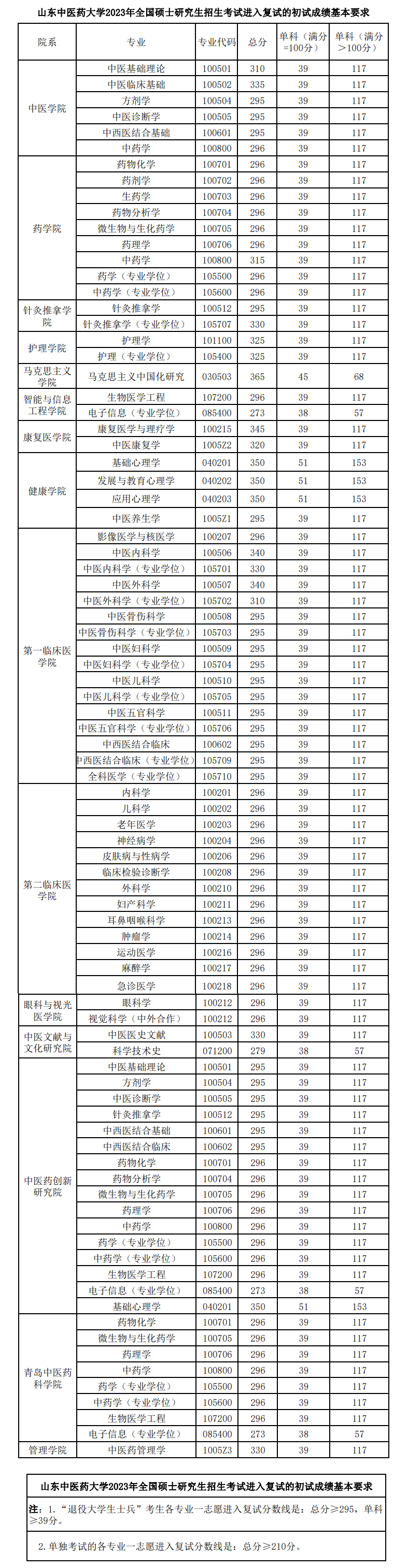 2024年山东西医药大学研讨生分数线一览表(含2023年积年)