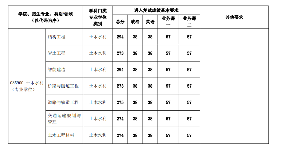 2024年北京优游大学研讨生分数线一览表（含2023年积年）