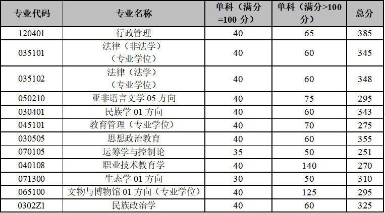 2024年云南大学研讨生分数线一览表（含2023年积年）