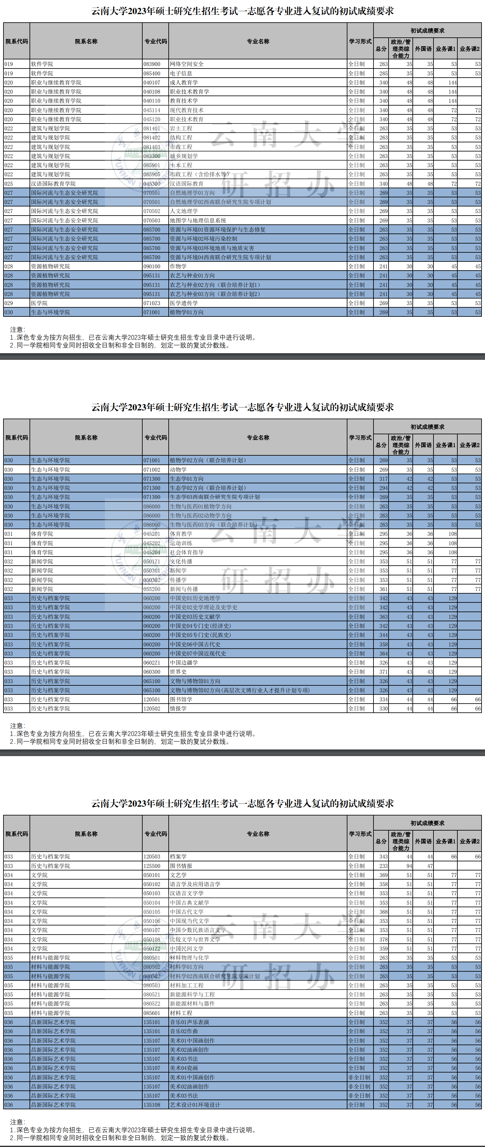 2024年云南大学研讨生分数线一览表（含2023年积年）