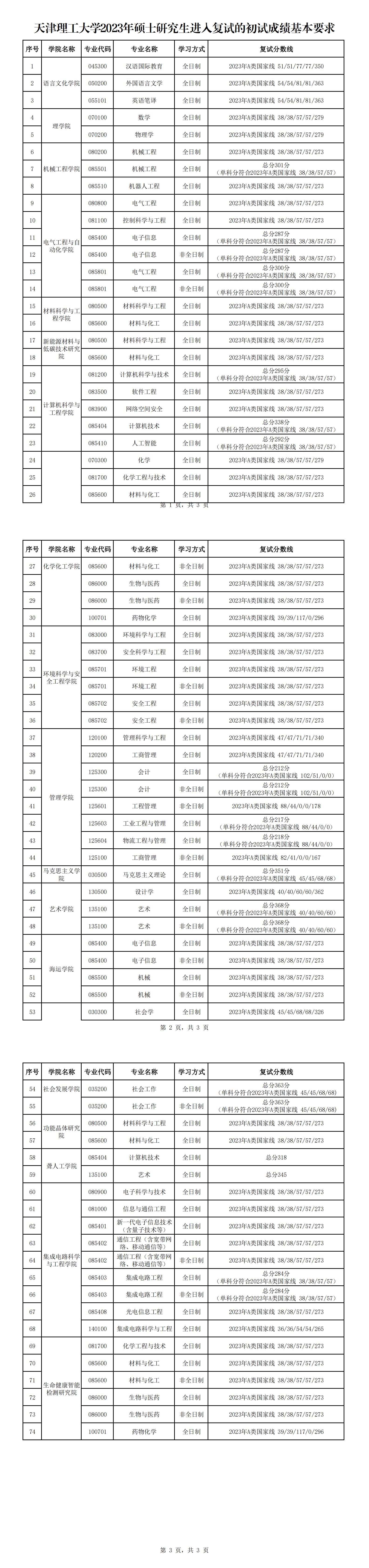 2024年天津理工大学研讨生分数线一览表（含2023年积年）