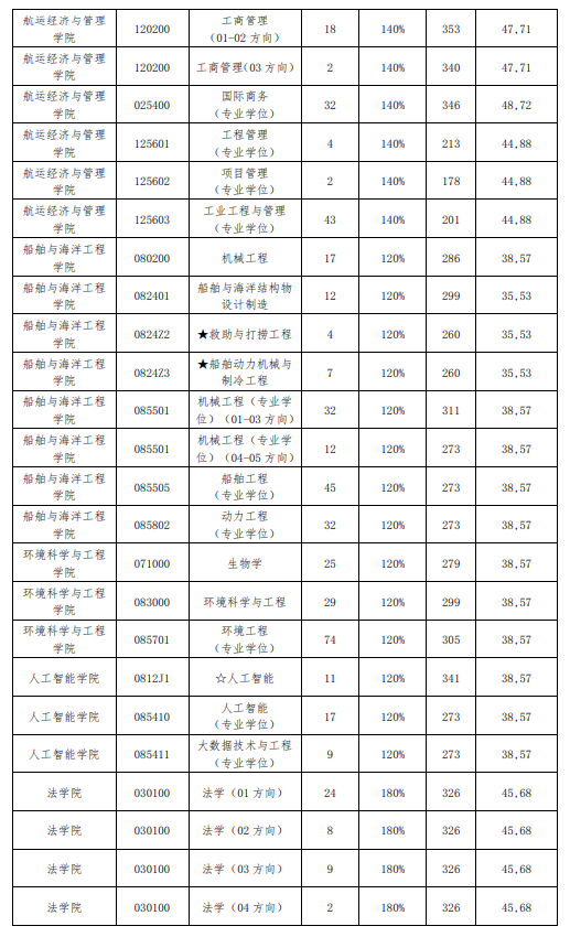 2024年大连海事大学研讨生分数线一览表(含2023年积年)