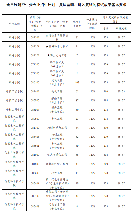 2024年大连海事大学研讨生分数线一览表(含2023年积年)