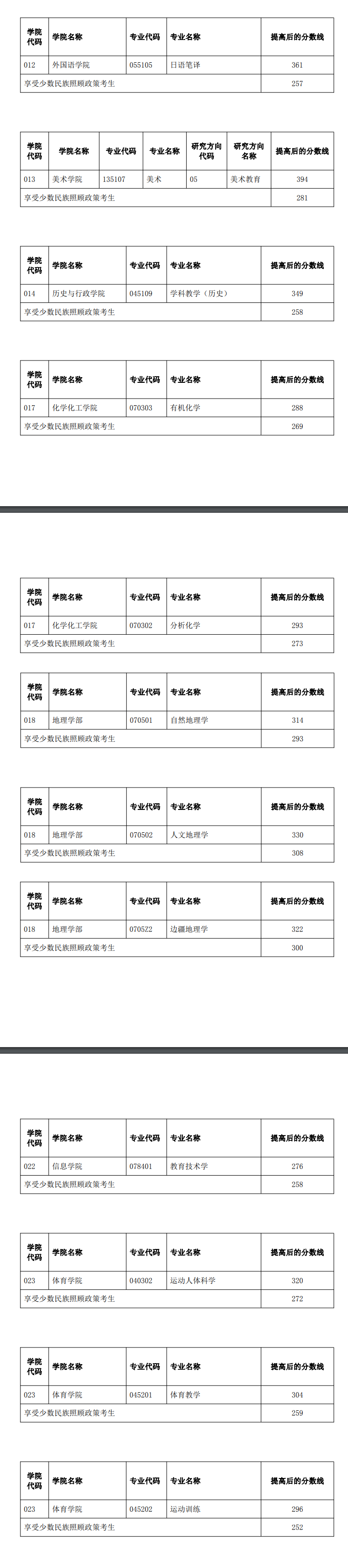 2024年云南师范大学研讨生分数线一览表（含2023年积年）