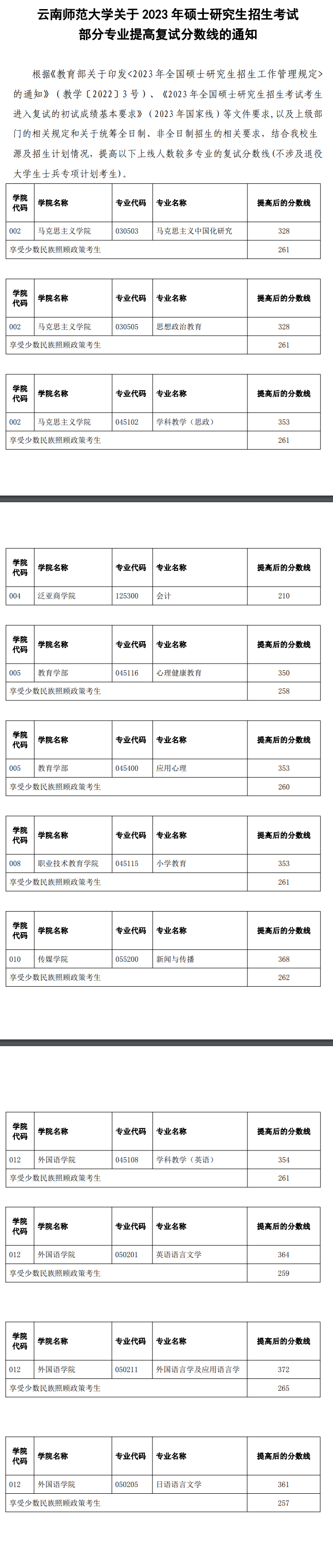 2024年云南师范大学研讨生分数线一览表（含2023年积年）