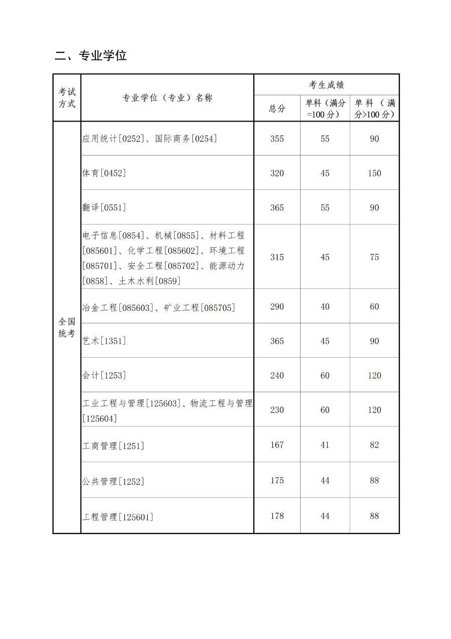 2024年西南大学研讨生分数线一览表（含2023年积年）