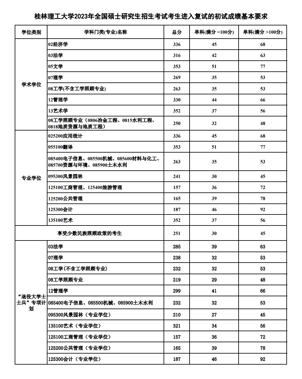 2024年桂林理工大学研讨生分数线一览表（含2023年积年）