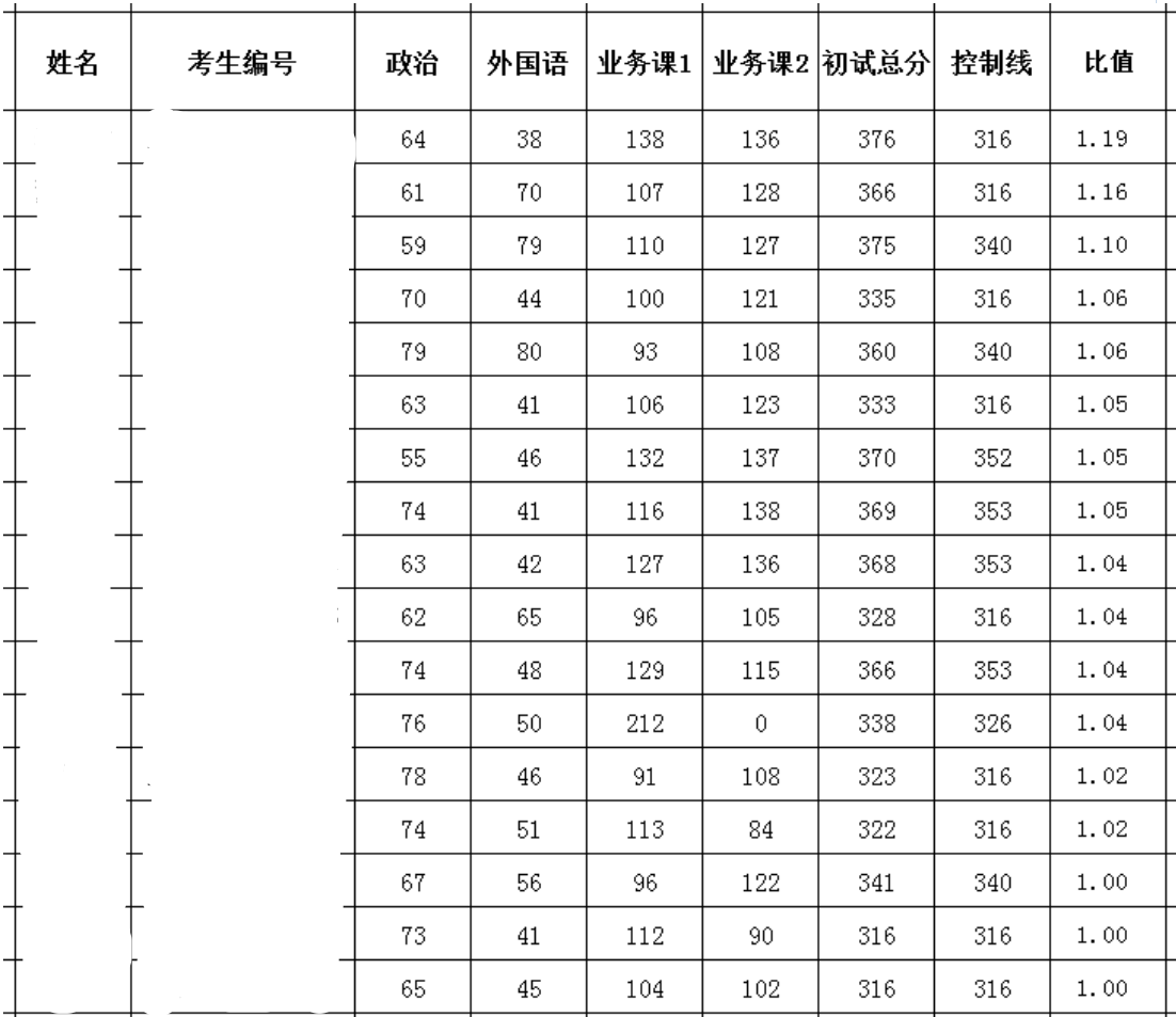 2024年云南民族大学研讨生分数线一览表（含2023年积年）