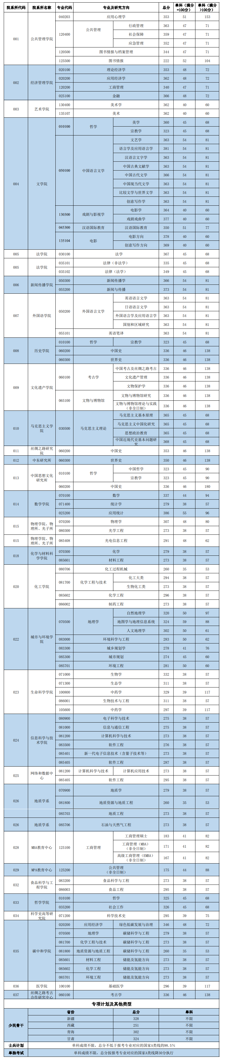 2024年东南大学研讨生分数线一览表(含2023年积年)