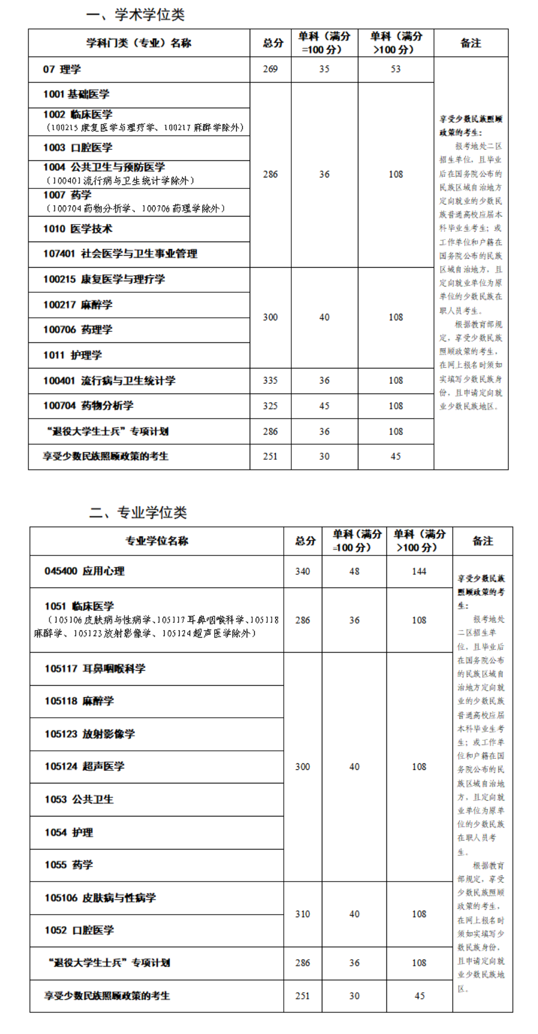 2024年昆明医科大学研讨生分数线一览表（含2023年积年）