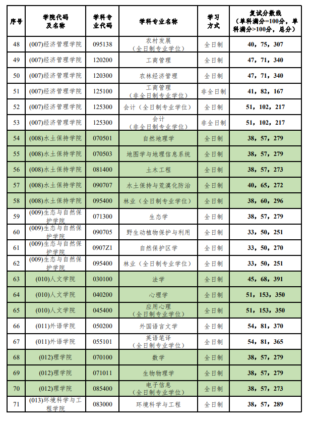 2024年北京林业大学研讨生分数线一览表（含2023年积年）