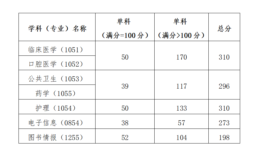 2024年中国医科大学研讨生分数线一览表（含2023年积年）