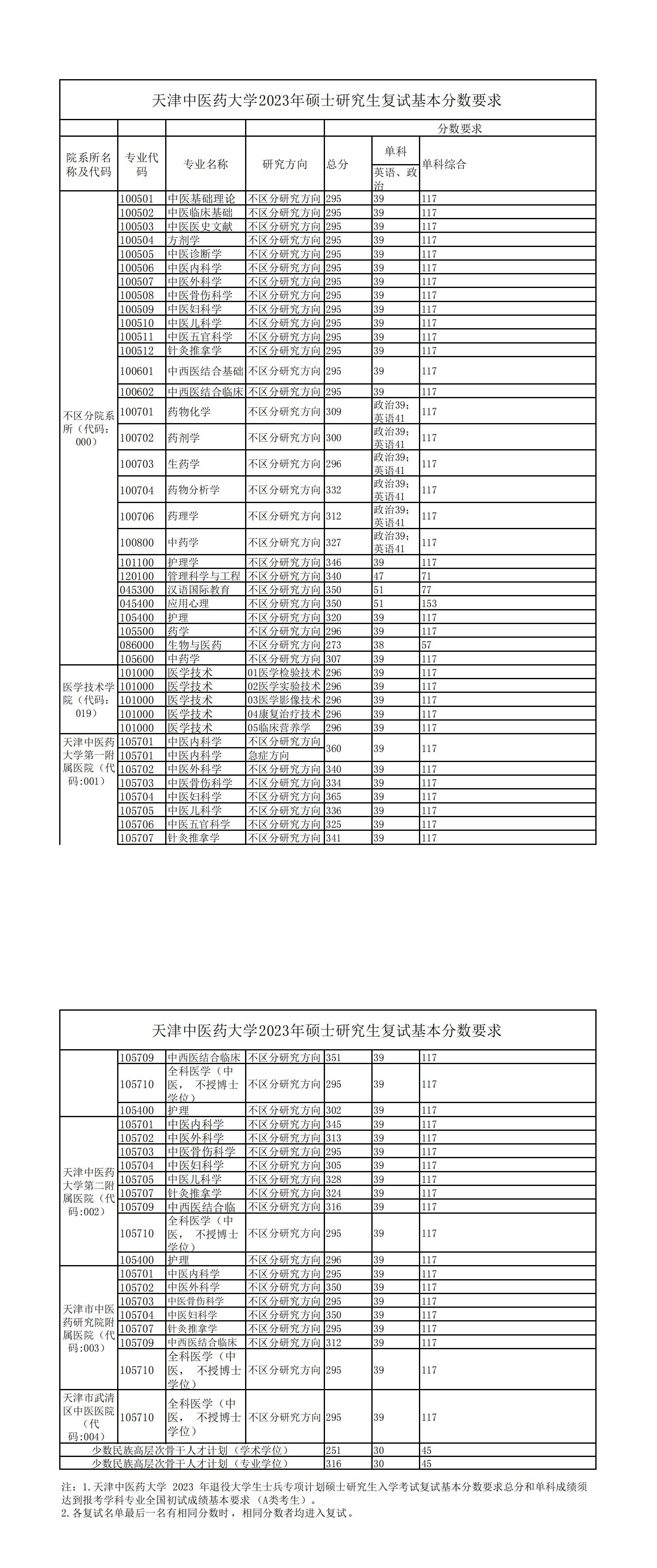 2024年天津西医药大学研讨生分数线一览表（含2023年积年）