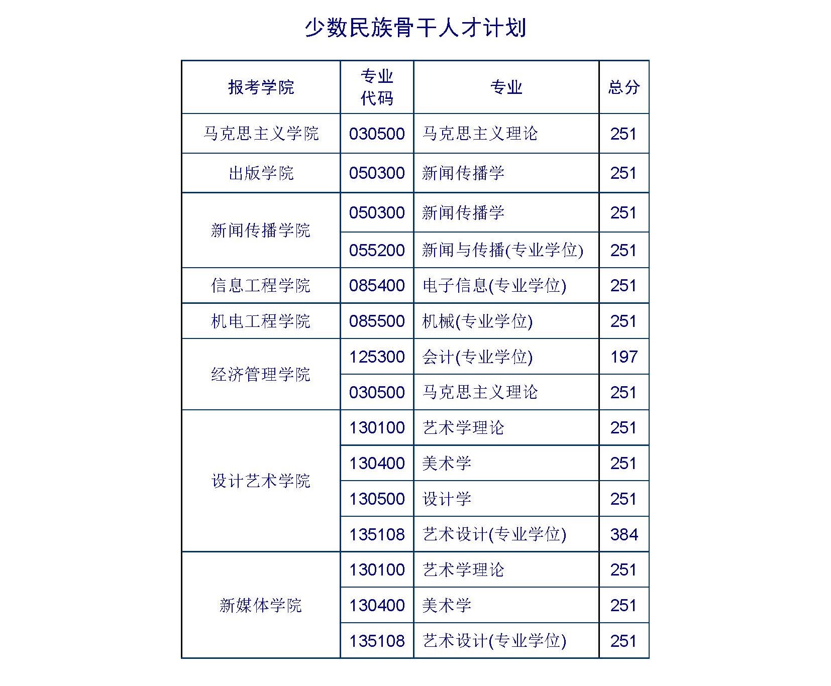 2024年北京印刷学院研讨生分数线一览表（含2023年积年）