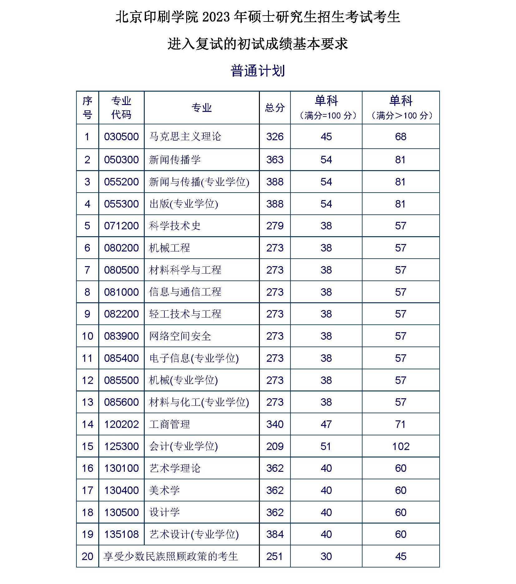 2024年北京印刷学院研讨生分数线一览表（含2023年积年）