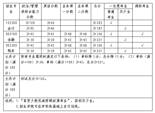 2024年广西财经学院研讨生分数线一览表(含2023年积年)
