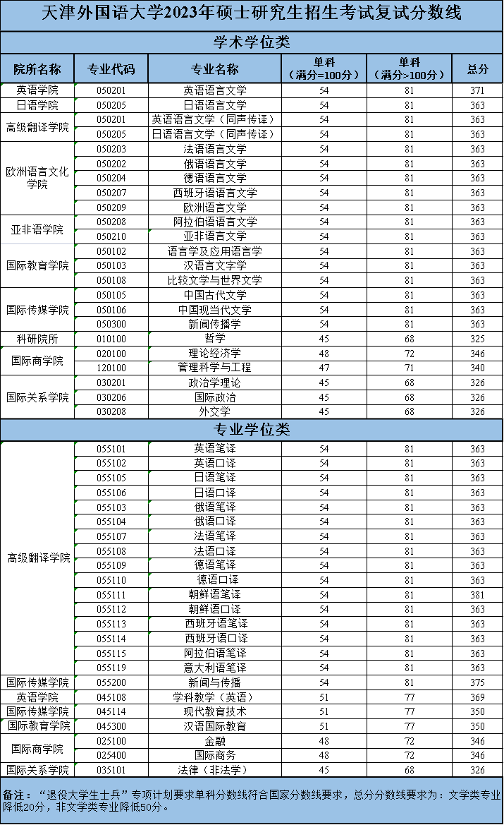 2024年天津本国语大学研讨生分数线一览表（含2023年积年）