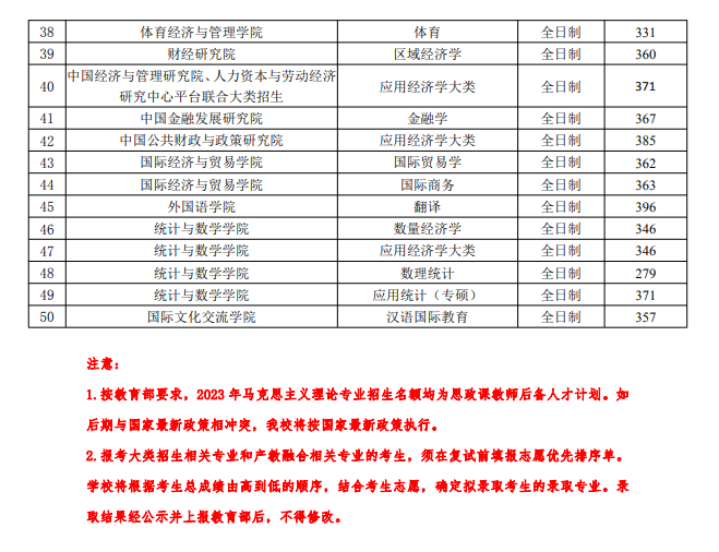 2024年中心财经大学研讨生分数线一览表（含2023年积年）