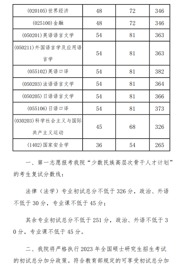 2024年交际学院研讨生分数线一览表（含2023年积年）