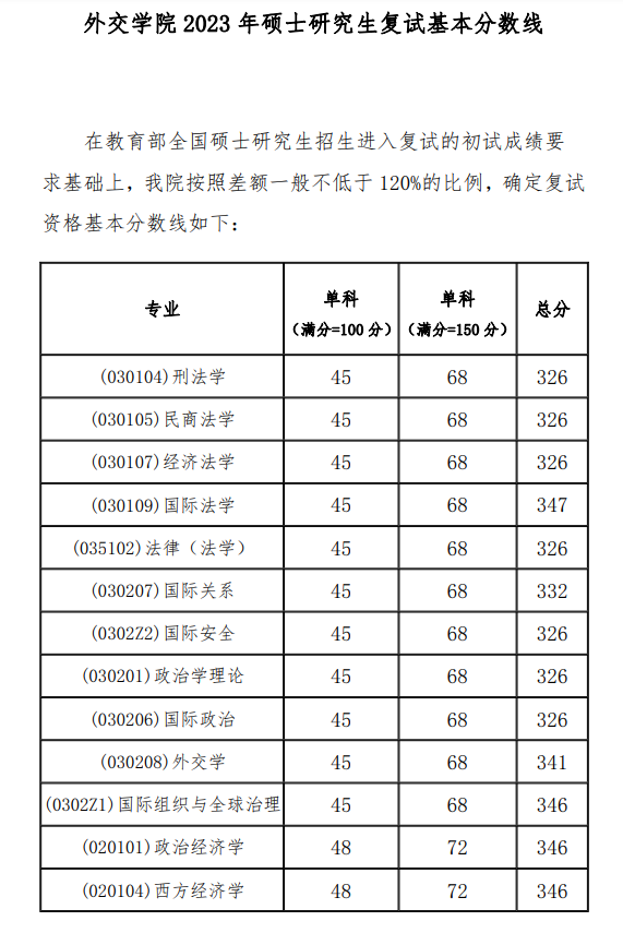 2024年交际学院研讨生分数线一览表（含2023年积年）