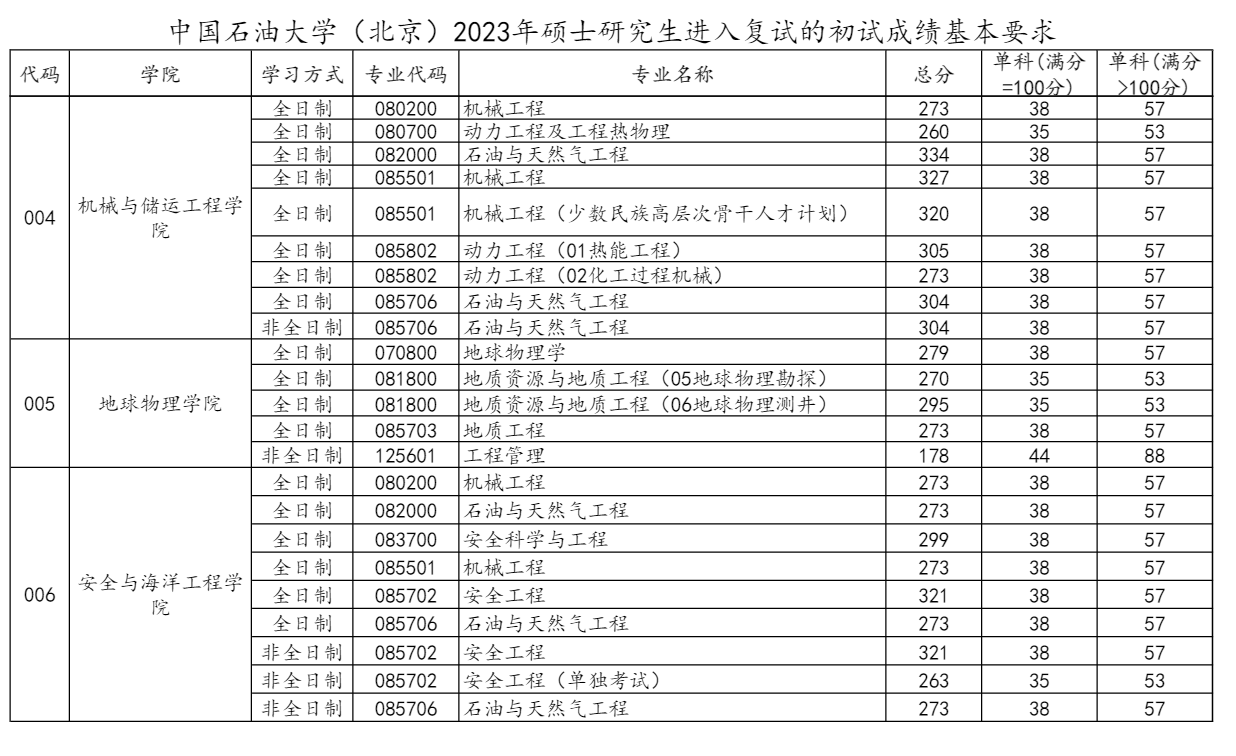 2024年中国煤油大学（北京）研讨生分数线一览表（含2023年积年）