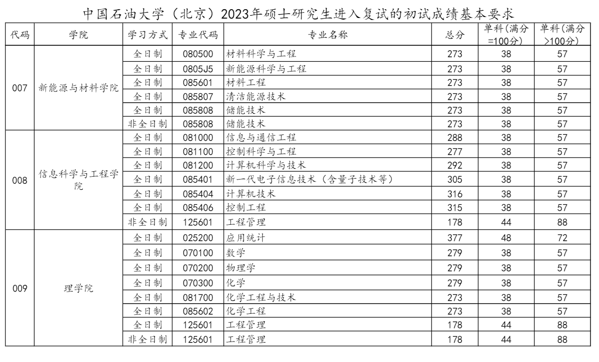 2024年中国煤油大学（北京）研讨生分数线一览表（含2023年积年）