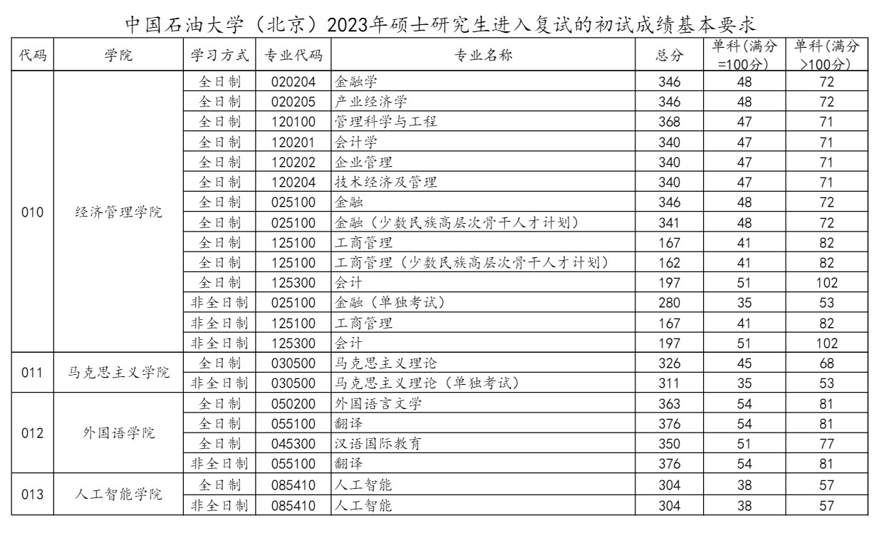 2024年中国煤油大学（北京）研讨生分数线一览表（含2023年积年）