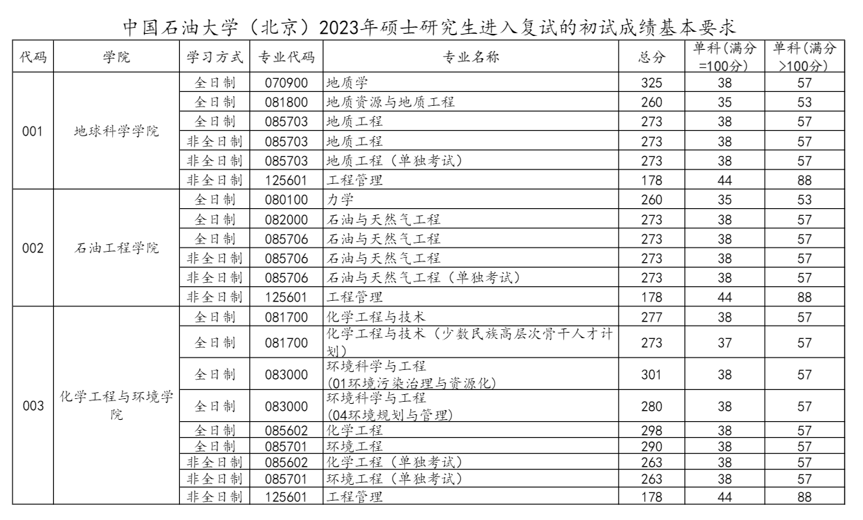 2024年中国煤油大学（北京）研讨生分数线一览表（含2023年积年）