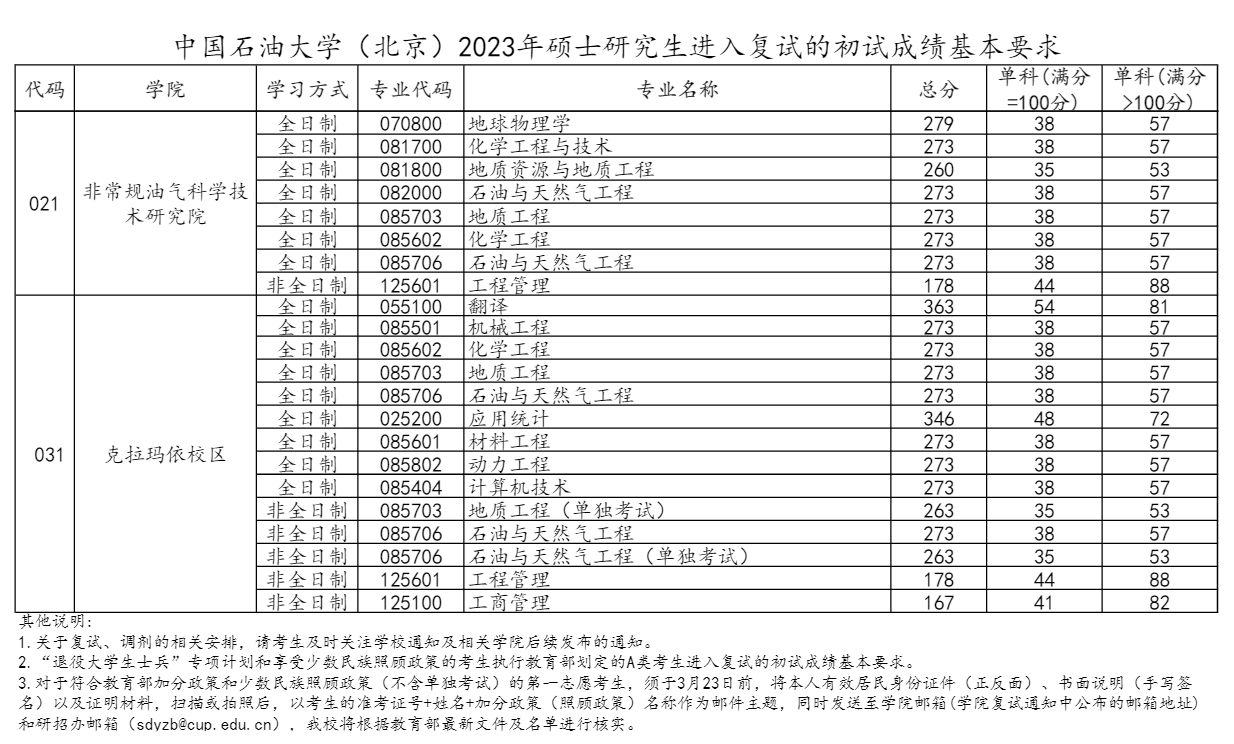 2024年中国煤油大学（北京）研讨生分数线一览表（含2023年积年）