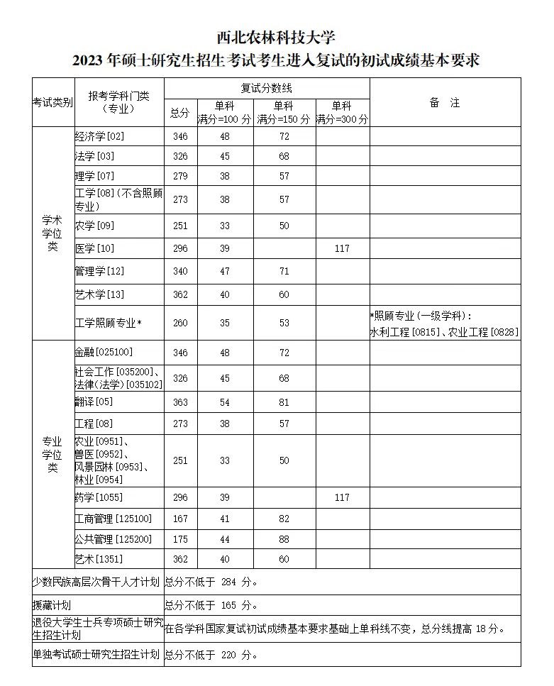 2024年东南农林科技大学研讨生分数线一览表（含2023年积年）