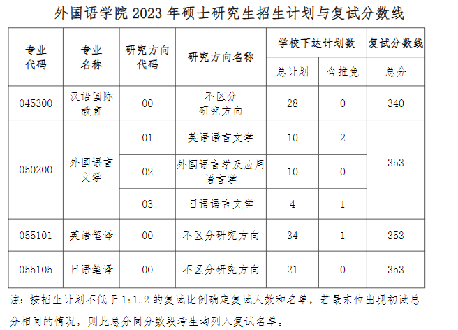 2024年贵州大学研讨生分数线一览表（含2023年积年）