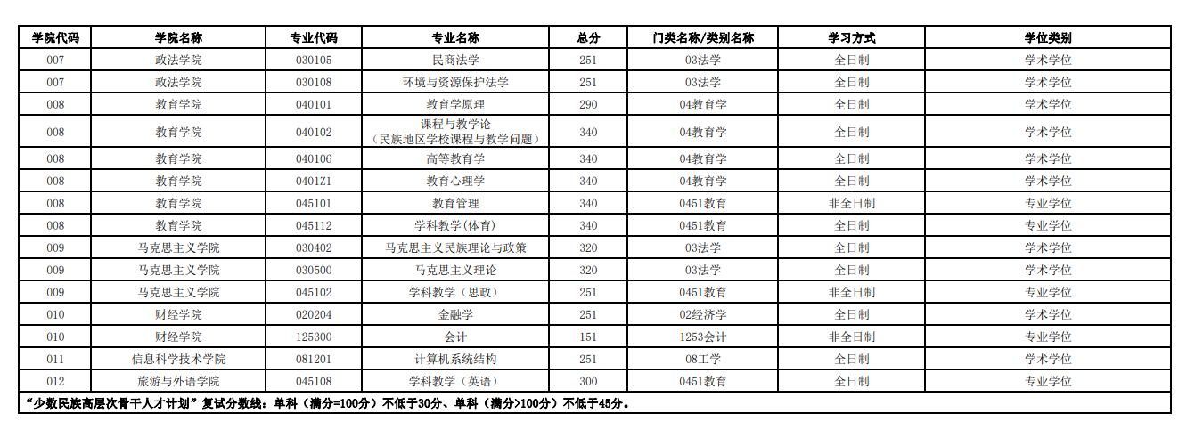 2024年西藏大学研讨生分数线一览表（含2023年积年）